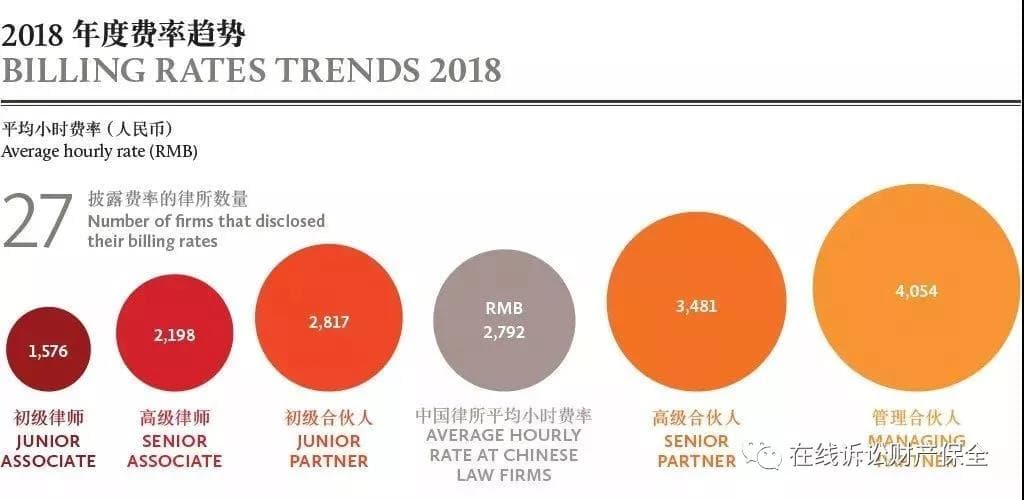 中国律师费平均费率4000元/小时，律师行业收费模式多样化发展