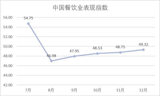 中国烹协发布报告：2024下半年餐饮业发展特点分析