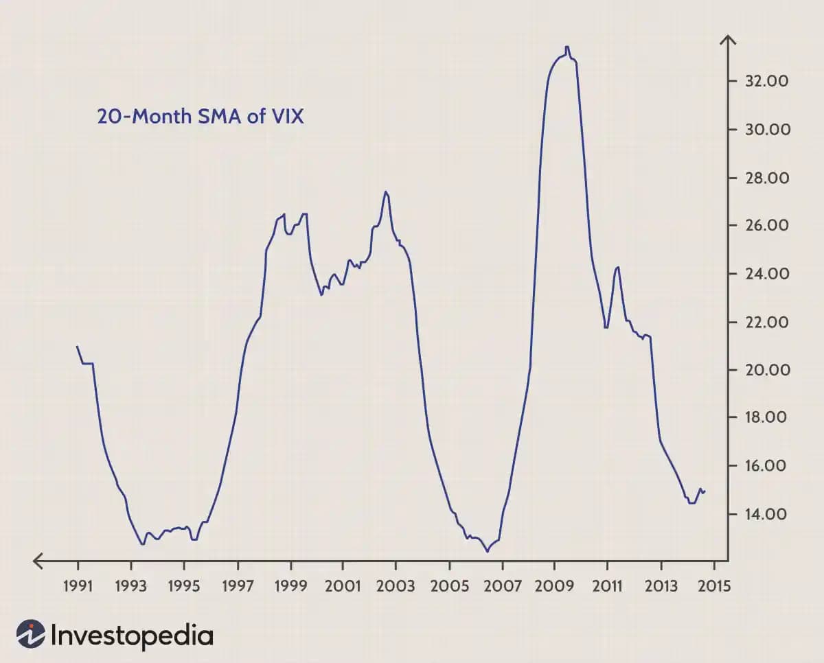 利用 VIX 有效交易波动性的策略