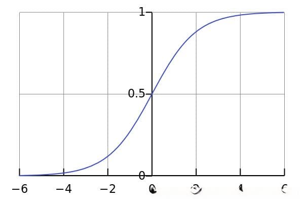 数据归一化方法详解：(0,1)标准化、Z-score标准化和Sigmoid函数