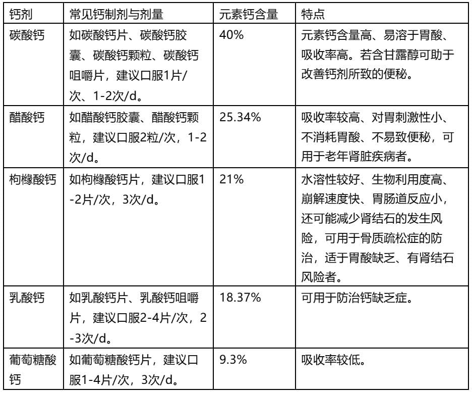 钙剂防治骨质疏松知多少