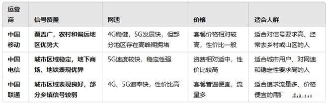 电信、移动、联通流量卡哪个更好？怎么选？