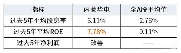 内蒙华电真的是高股息率吗？