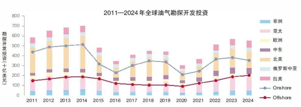 油气勘探开发：技术进步+AI赋能助推油气增储上产