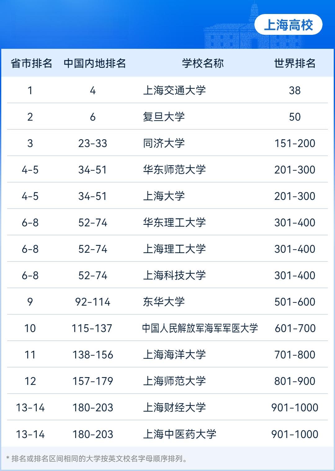 机构发布2024世界大学学术排名，复旦、上海交大位列全球50强