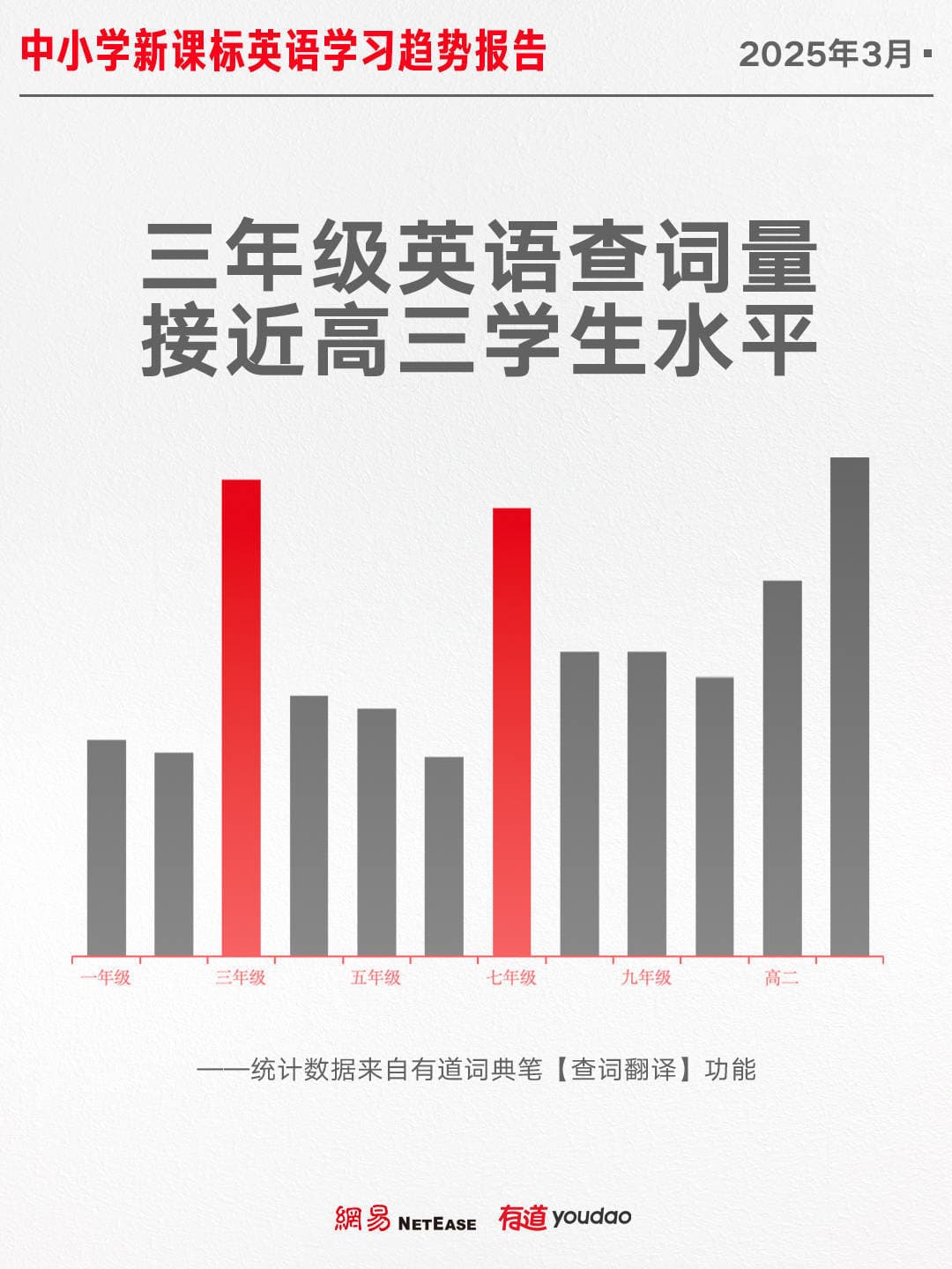 新课标英语学习趋势报告：知识面拓宽！小学三年级查词量接近高三水平
