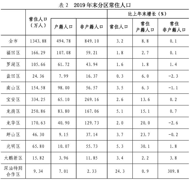 深圳市人口普查数据