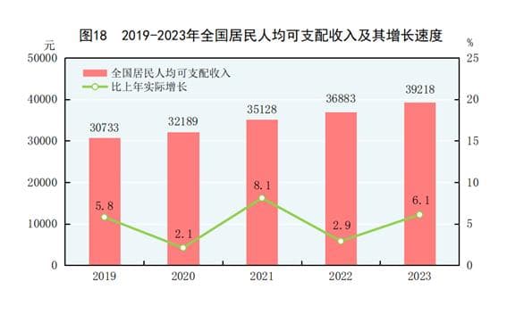统计局发布2023年居民收入分档数据：月入2683元即达中等水平