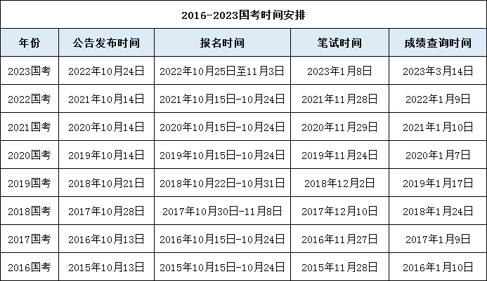 近5年国考及31省省考公告、职位表发布时间