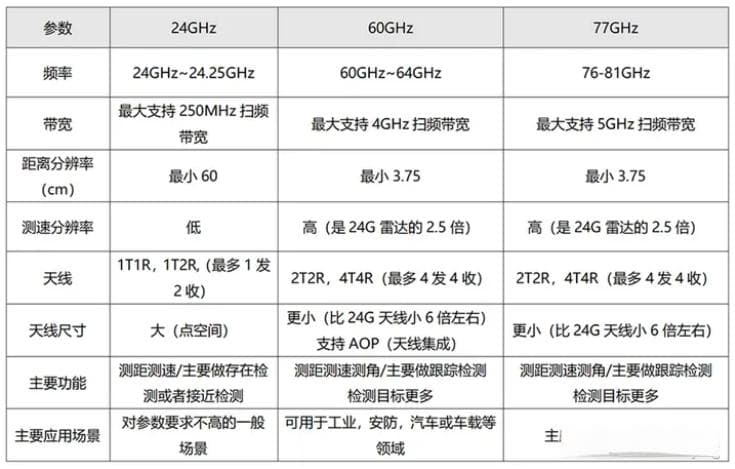 常用的毫米波雷达频段对比