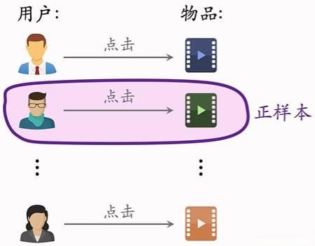 双塔模型在推荐系统中的应用：正负样本选择、线上召回与模型更新
