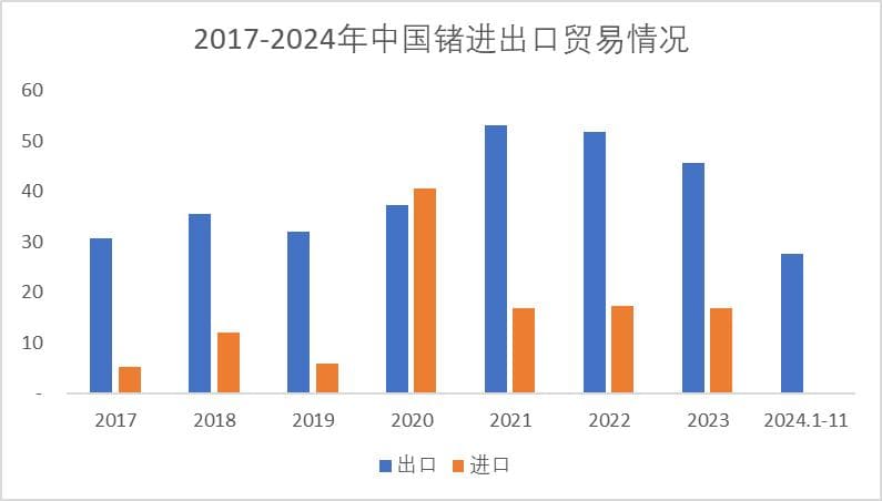 2024年1-11月锗出口同比减32%