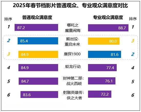 2025春节档观众最满意电影出炉：《哪吒之魔童闹海》夺冠