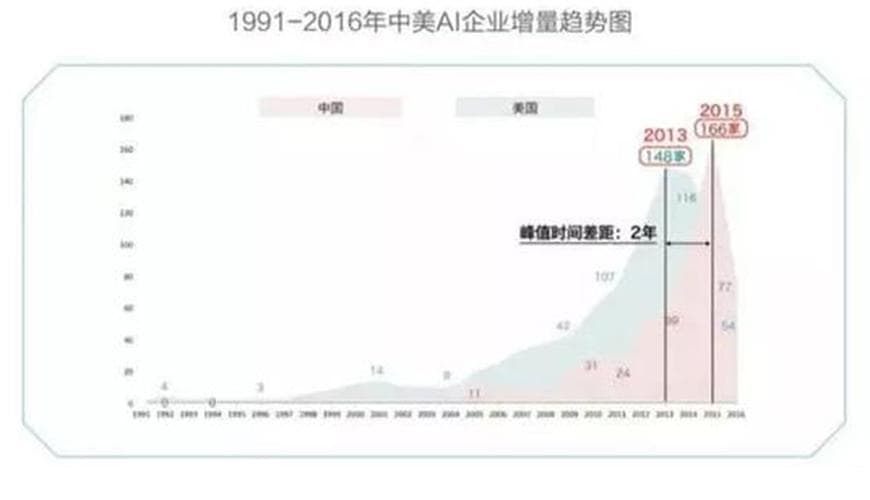 中美AI争霸：美国重芯片研发，中国强在应用场景