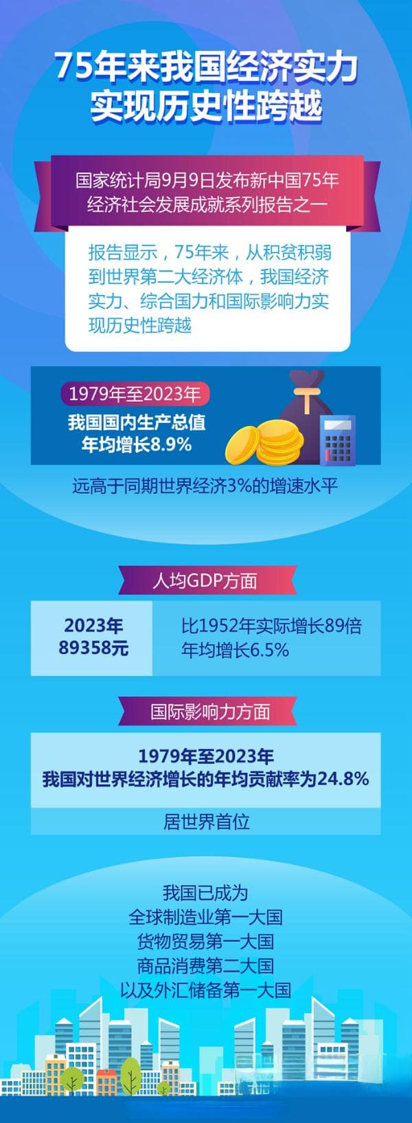 75年来我国经济实力实现历史性跨越