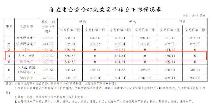 0.38元/度、降4分！被“误读”的广西风、光市场化交易电价