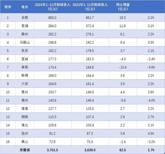 安徽16市前11月财政收入排名：合肥880亿居首，黄山72.9亿垫底