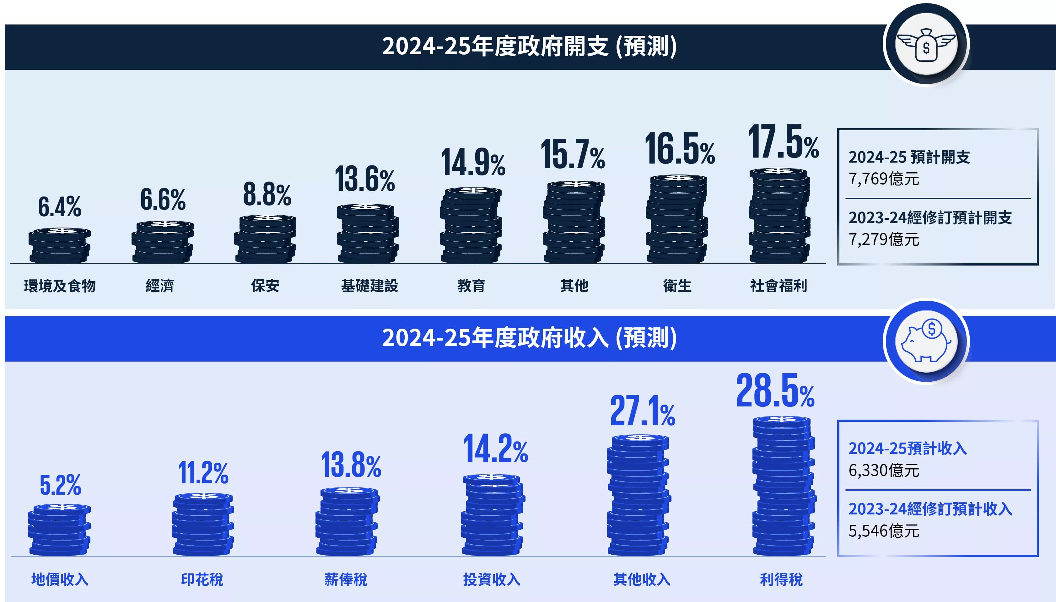 香港2024-2025年度经济指标解读