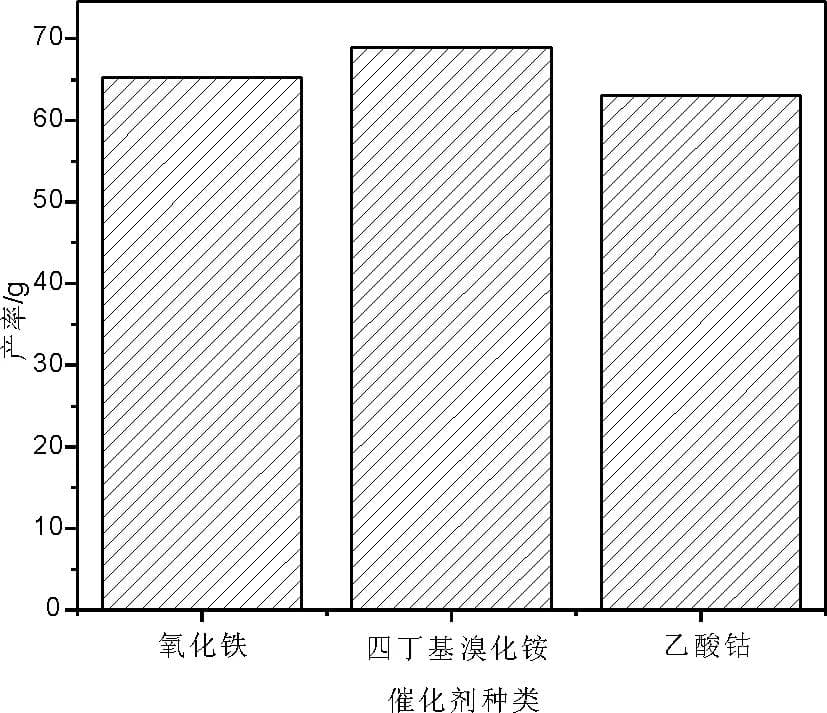 食品防腐剂苯甲酸的制备研究