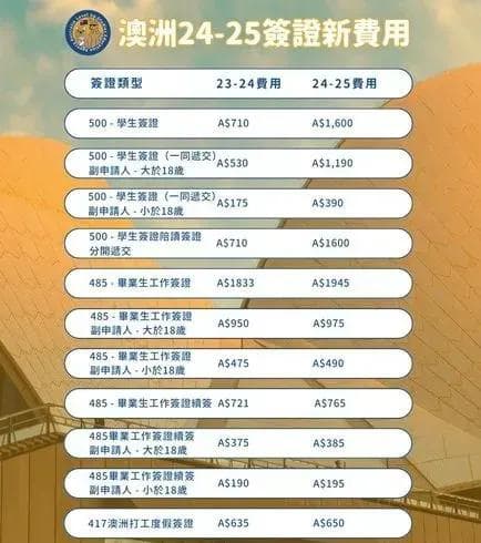 澳洲签证费大涨，中国留学生数量增四成