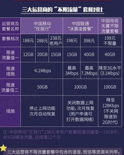 运营商不限流量套餐:超一定数量后会限速甚至断网