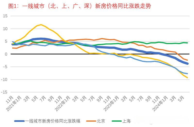 北、上、广、深房价走势如何？