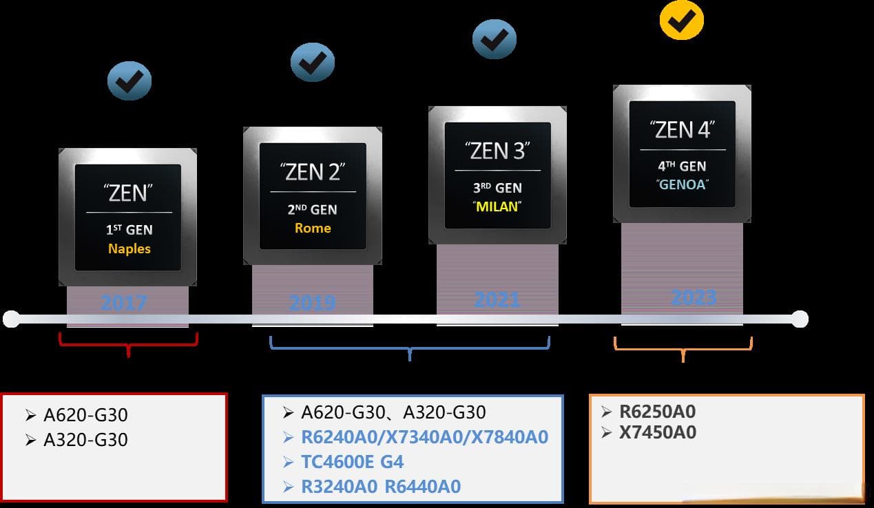 AMD CPU在国内服务器市场地位及竞争情况分析