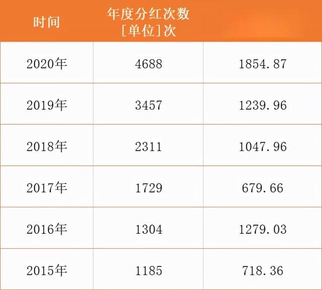 基金分红＝额外收益？分红的这些误区你知道吗？