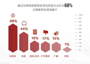 2018年两会报道大数据：近9成网络受众用手机看两会