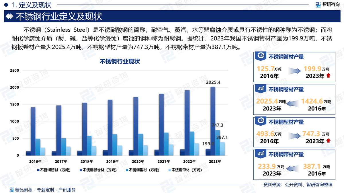 中国不锈钢行业上下游产业链分析、发展环境及未来趋势预测报告