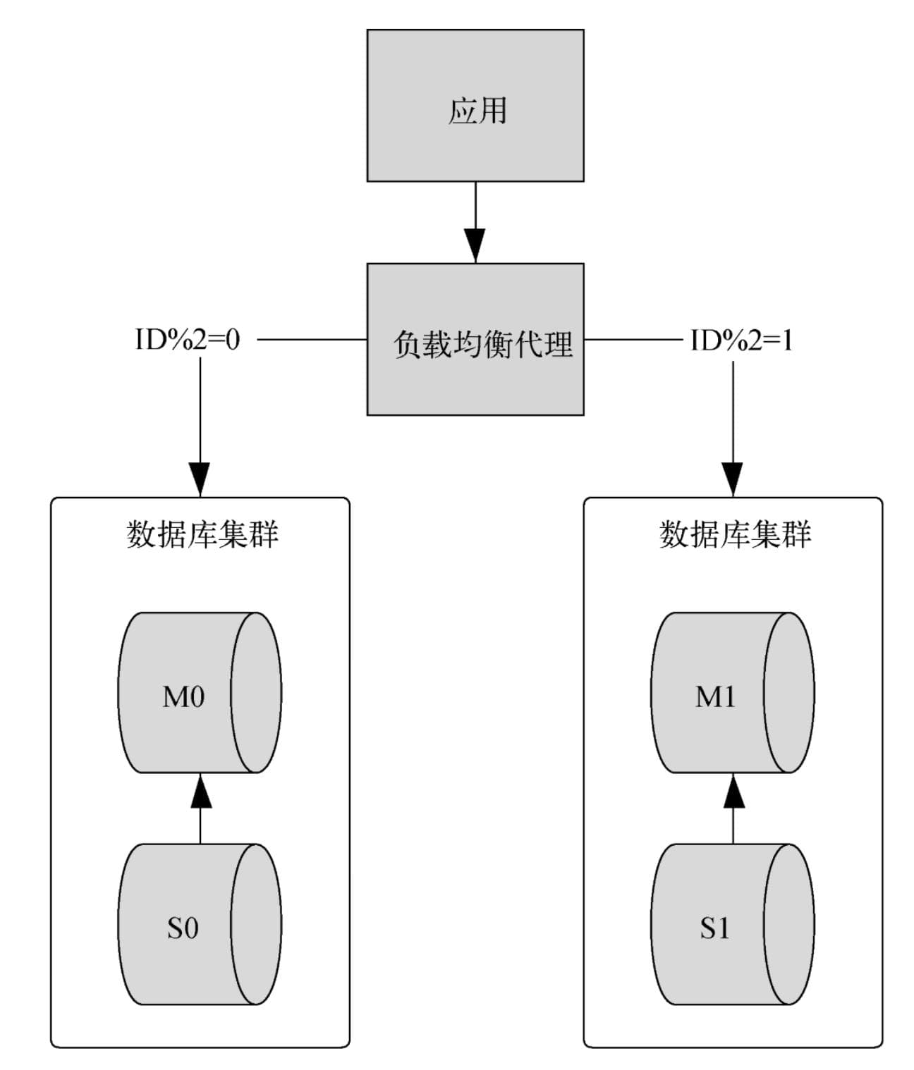 分布式数据库存储策略详解：分表分库、主从复制与数据扩容