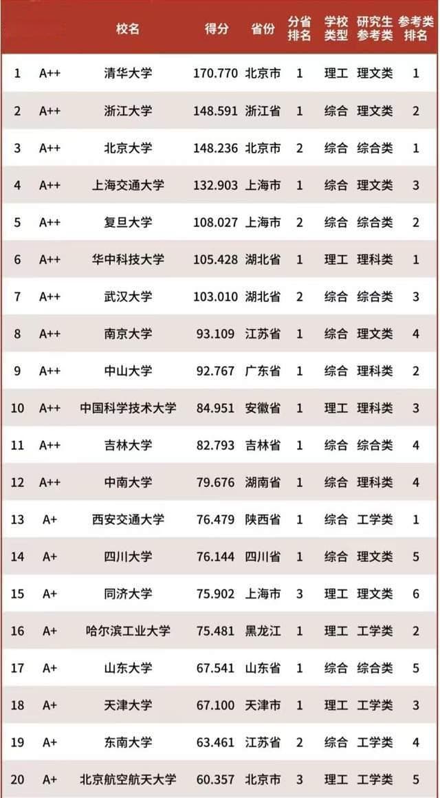 中国高校2024年研究生院100强：华中科技大学第6，郑州大学排第34