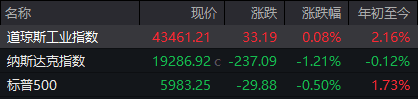 中概大幅回调超5%！美股科技股集体走弱，英伟达跌超3%，黄金价格创历史新高
