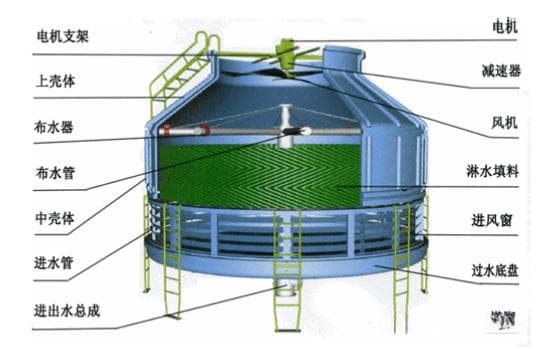 空调冷却塔结构组成、流量估算与维修