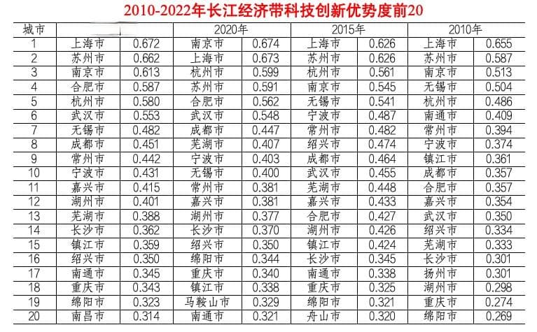 长江经济带如何优化生产力布局？23位区域经济专家这样建议