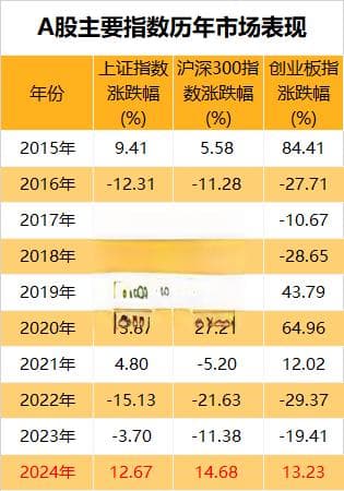 257.33万亿元！2024年A股成绩单出炉：AI芯片龙头涨幅夺冠