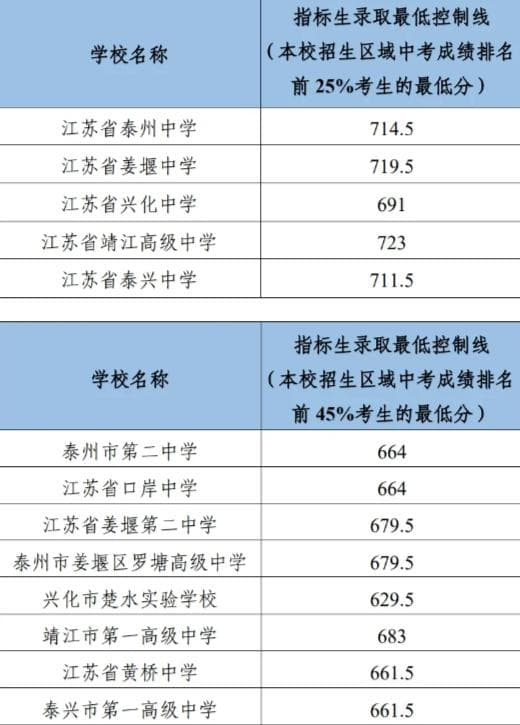 2024年泰州市高中招生录取分数线及政策解读