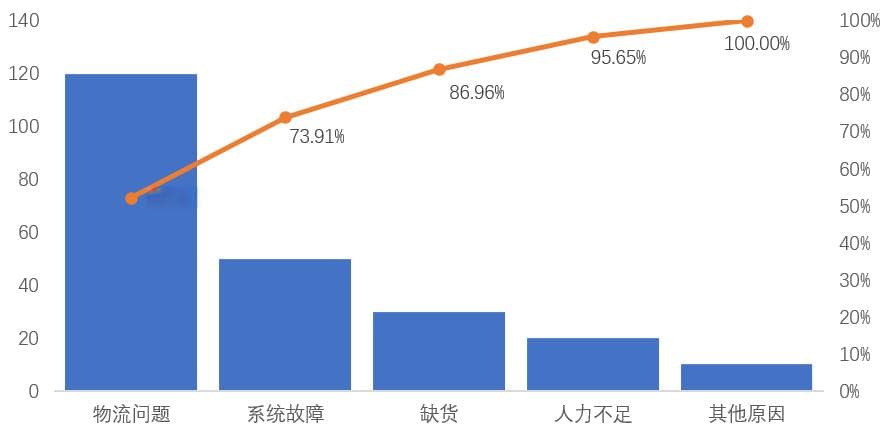 探索帕累托分析：洞察问题的关键因素
