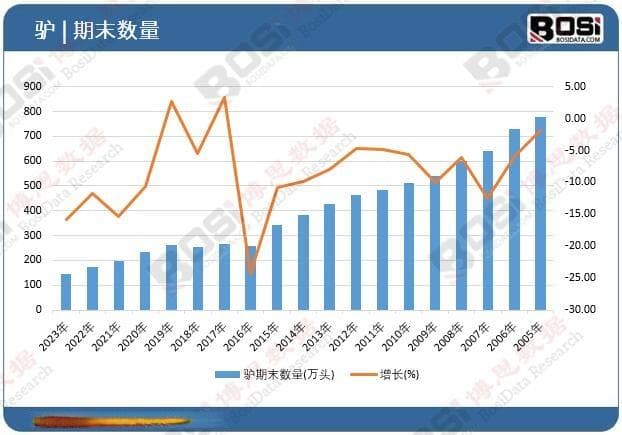 中国驴养殖行业投资价值分析：市场规模与增长潜力