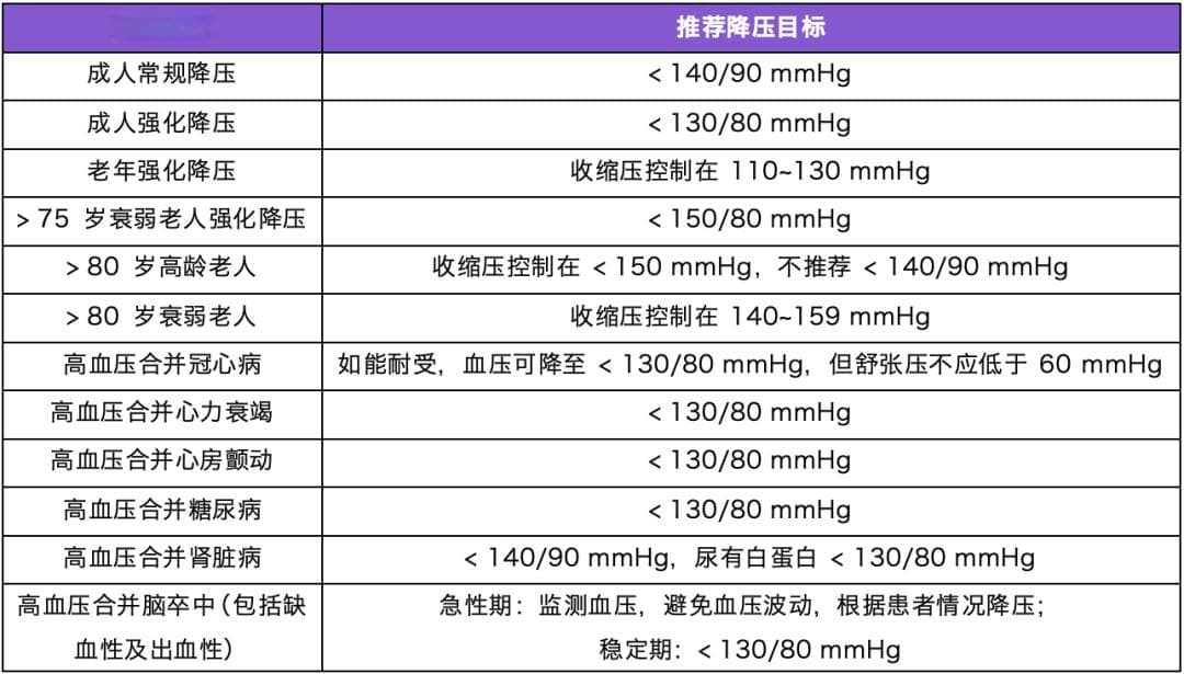 不同高血压人群，降压目标有何不同？1 张表格帮你总结