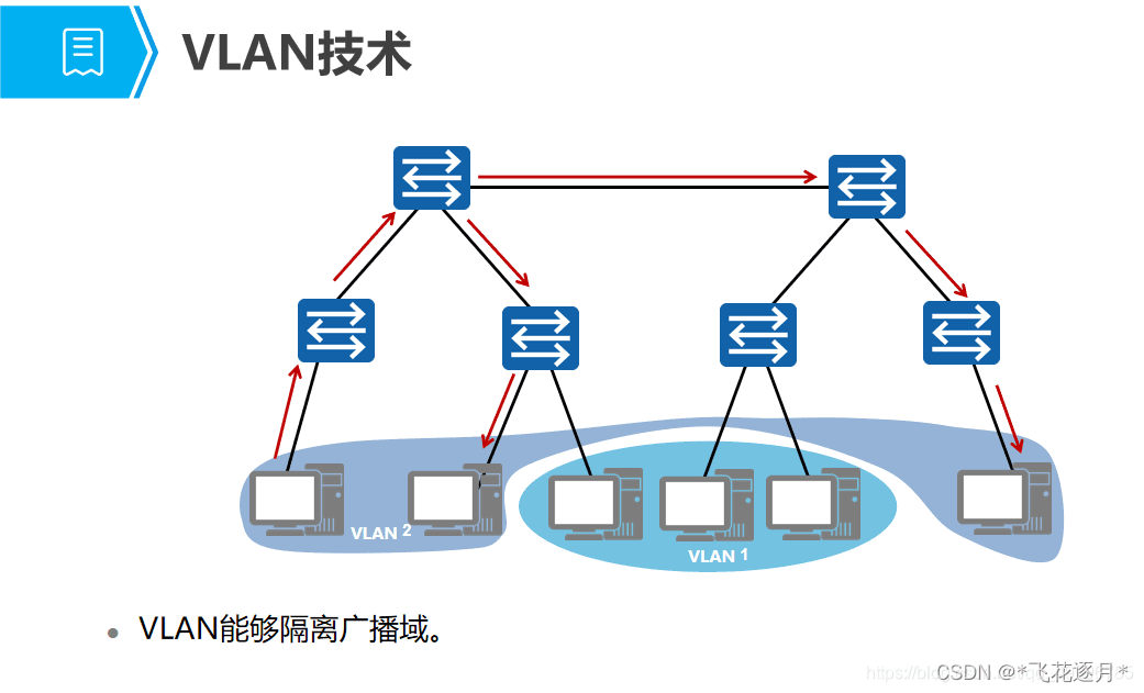 VLAN原理和配置详解