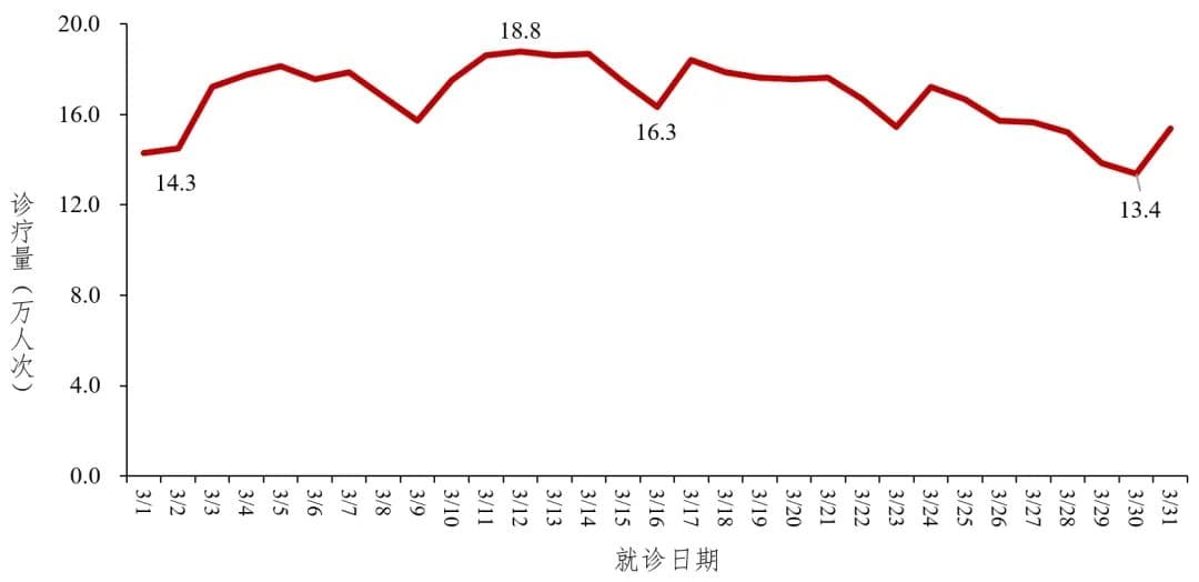 新增重症病例588例、死亡26例