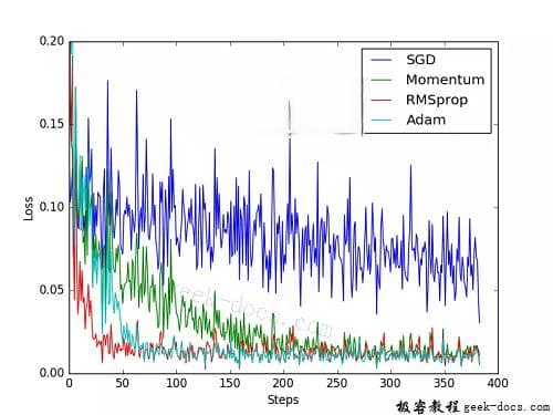 PyTorch 优化算法详解与实践