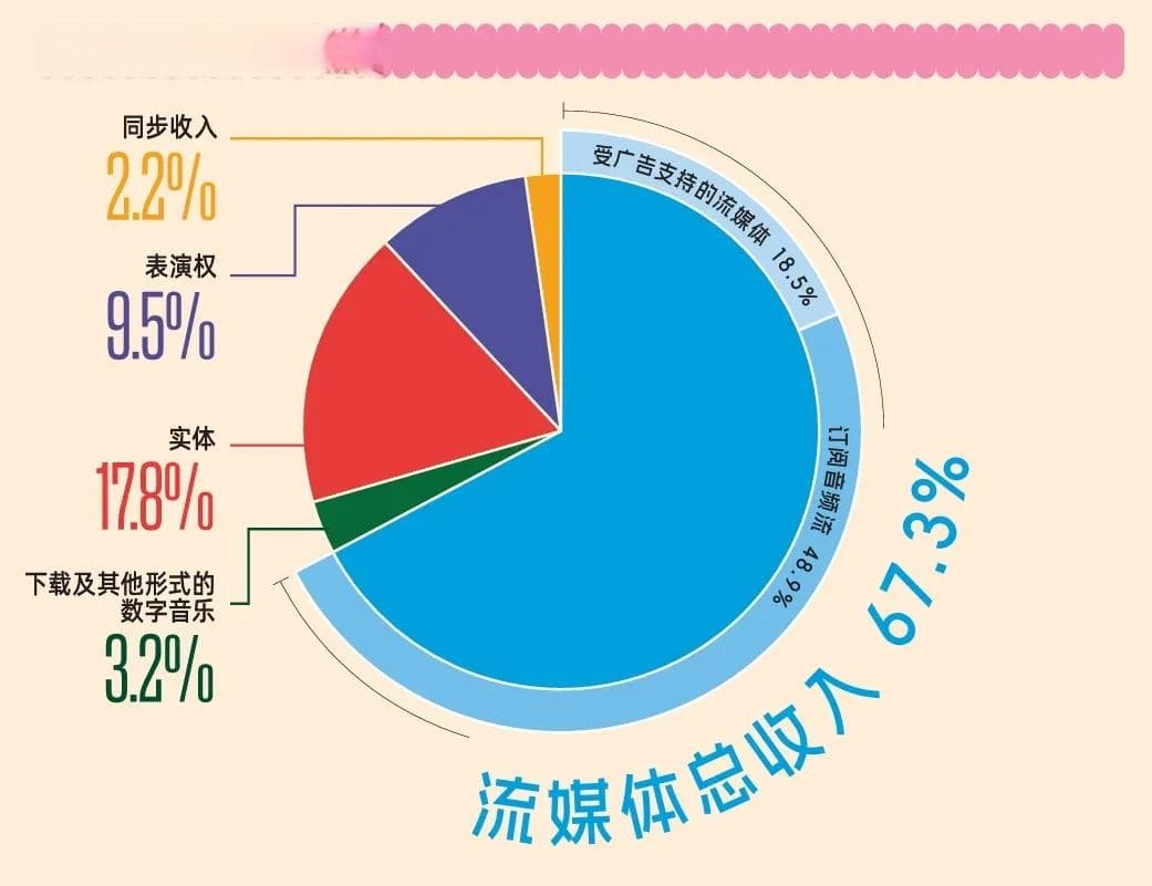 IFPI全球音乐报告：中国音乐市场收入增幅最大，达25.9%