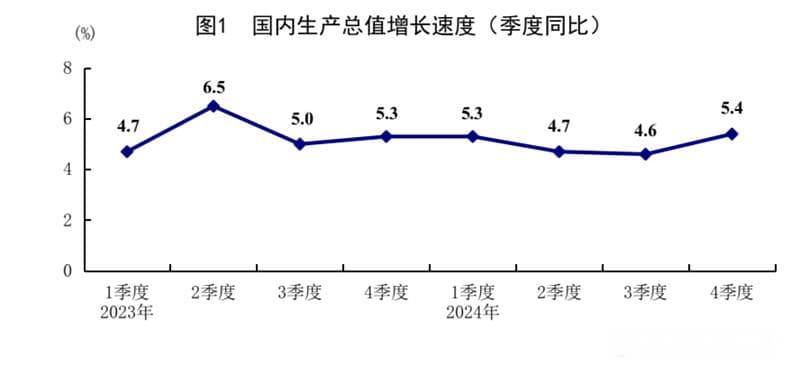 2024年中国大陆GDP初值18.94万亿美元 人均为1.34万美元
