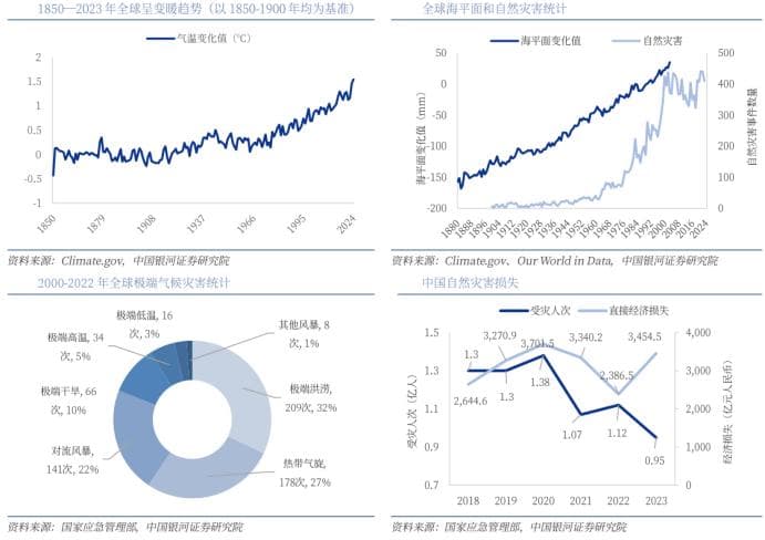 可持续发展专题研究：碳中和背景下全球气候风险治理和投资趋势
