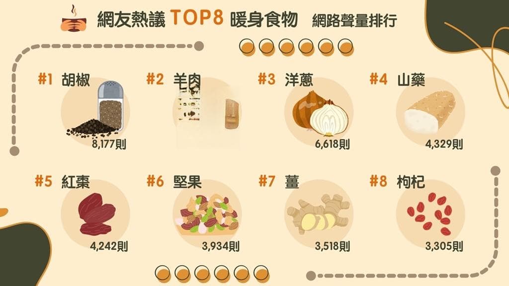 网友热议8大暖身食物：红枣、枸杞虽好，这3种情况不宜食用