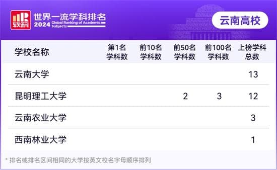 云南4所高校29个学科，上榜世界一流学科榜单！