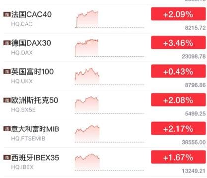 欧洲股市全线大涨！背后原因令人关注