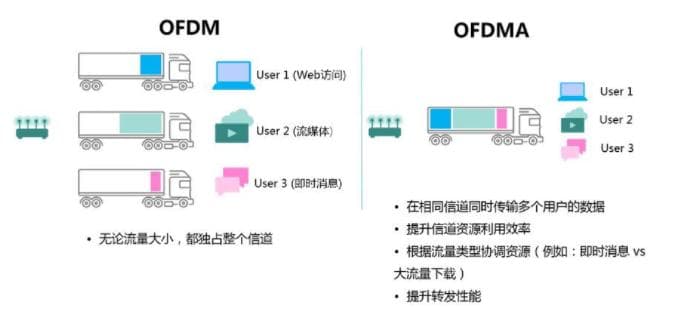 一文读懂Wi-Fi 6